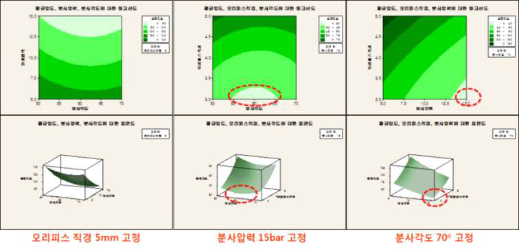 그래프에 포함되지 않은 변수를 높은수준으로 고정했을 때의 평균입도에 대한 등고선도와 표면도