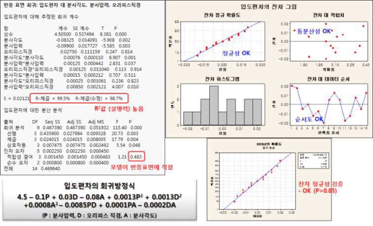 입도편차에 대한 반응표면 회귀분석 결과