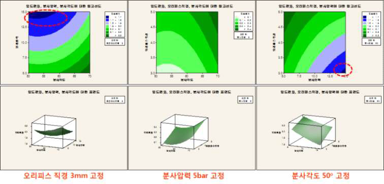 그래프에 포함되지 않은 변수를 낮은수준으로 고정했을 때의 입도편차에 대한 등고선도와 표면도