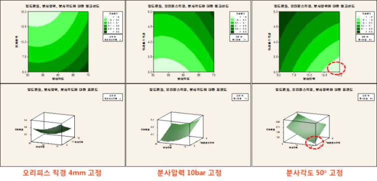 그래프에 포함되지 않은 변수를 중간수준으로 고정했을 때의 입도편차에 대한 등고선도와 표면도