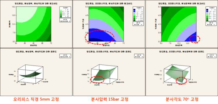 그래프에 포함되지 않은 변수를 높은수준으로 고정했을 때의 입도편차에 대한 등고선도와 표면도