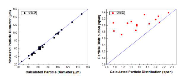 반응표면분석을 통하여 예측된 값과 실제 실험을 통하여 측정된 평균입도 및 입도편차 비교