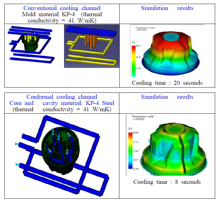 기존 금형과 개발 금형의 냉각 효율 비교