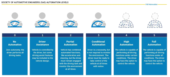 자율주행 개발 단계(국제자동차기술자협회)