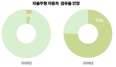 자율주행차량의 시장전망 (NAVIGANT RESEARCH)