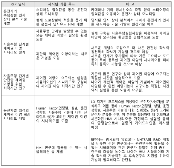 RFP 명시내역과 연구 계획서에 제안된 최종 목표의 비교