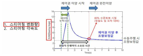 스티어링 변화량을 통한 안정적 주행까지 소요된 시간 측정 방법(예시)