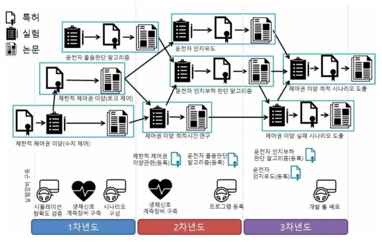 각 차년도 실험/특허(출원)/논문 계획