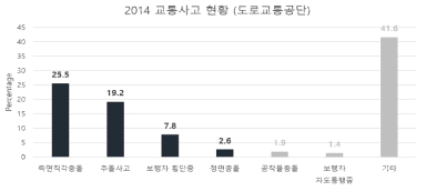 2014기준 교통사고의 유형 분석 (도로교통공단)