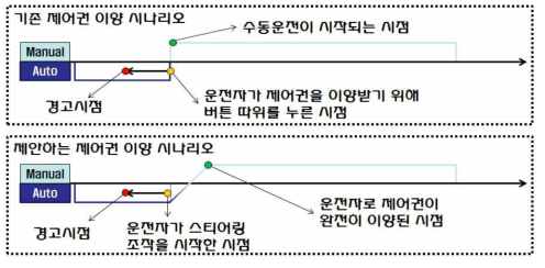 기존에 연구되던 제어권 이양 시나리오와 본 계획서에서 제안되는 제어권 이양 시나리오