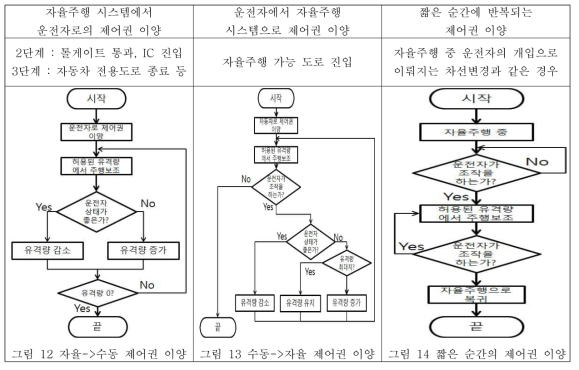 제어권 이양이 요구되는 상황 및 알고리즘 흐름도