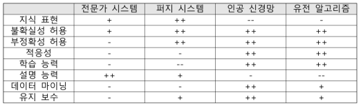 지능형 시스템의 종류와 장단점 비교