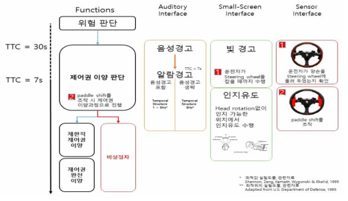 자율주행 불가능 시점에 따른 HMI 구성