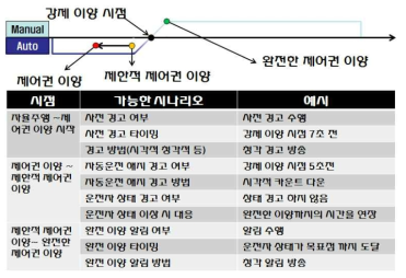 제어권 이양 시나리오 예시