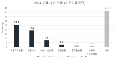 2014년 교통사고 현황