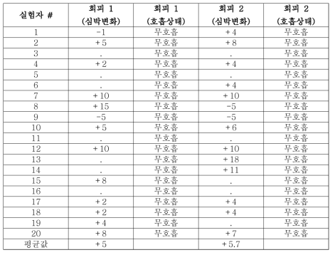 수동운전에 대한 호흡 및 심박변화