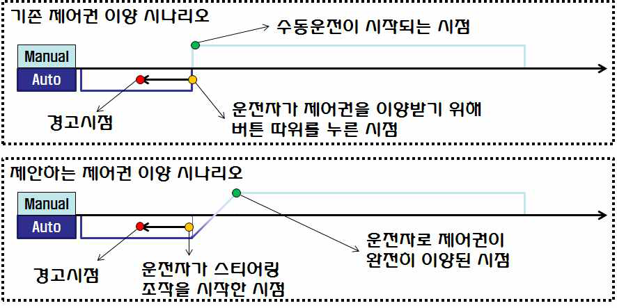 제어권 이양 시나리오 비교