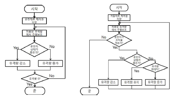 제한적 제어권 이양 알고리즘 흐름도