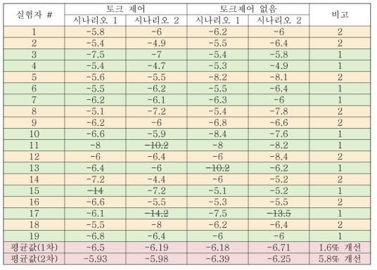 토크 제어 결과 비교