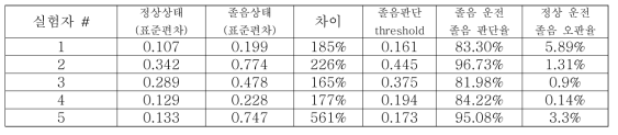 졸음운전 실험 결과