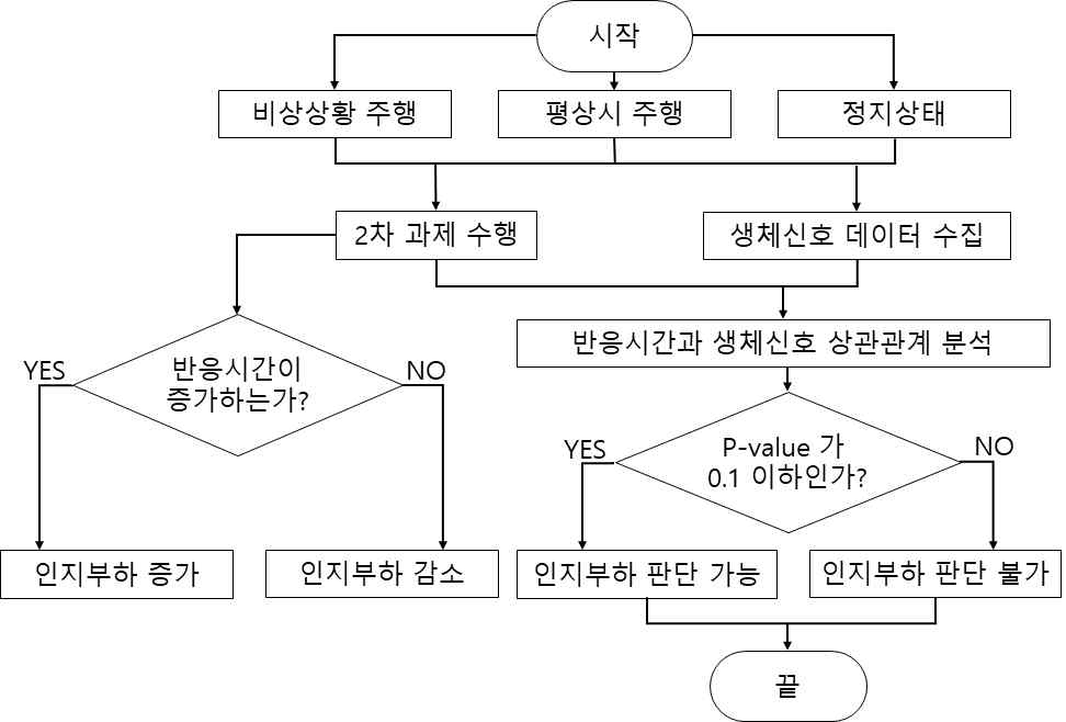 상관관계 판단 알고리즘 흐름도