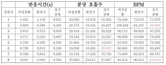 인지부하 판단실험 결과