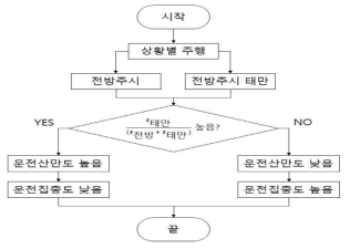 운전집중도 판단 알고리즘 흐름도