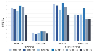 1차 운전집중도 판단실험 결과