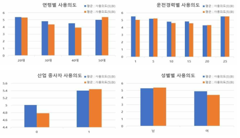 Human Factor별 자율주행 기술 수용도