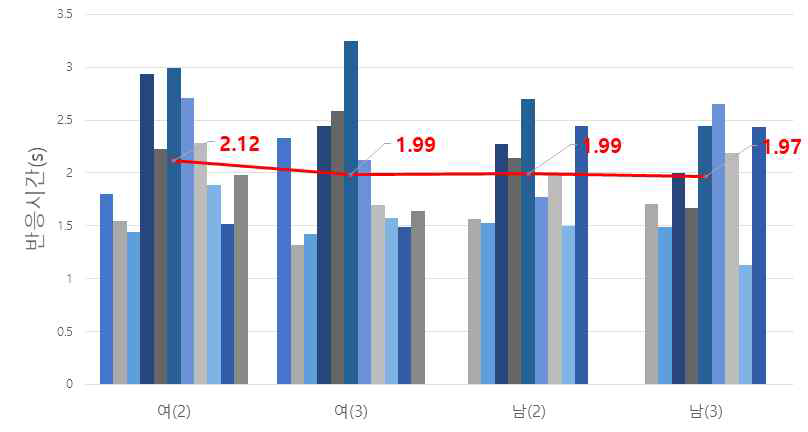 성별과 인지유도 방식에 따른 제어권 이양 시간