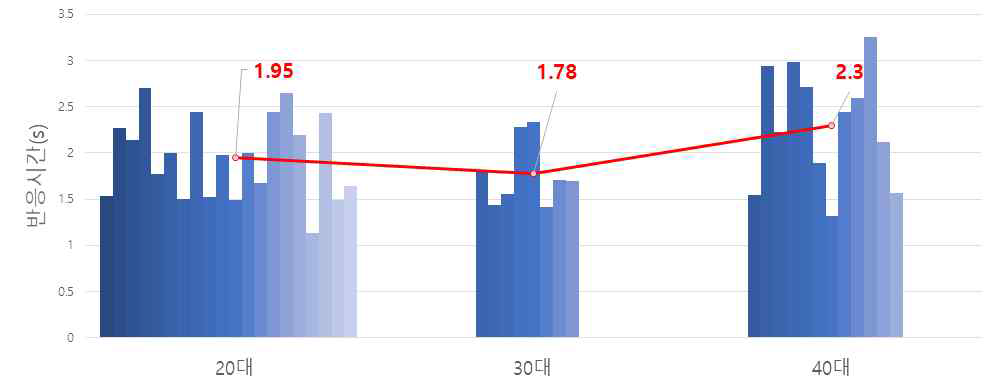 나이대에 따른 제어권 이양 시간