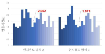 인지유도 방식별 제어권 이양 시간