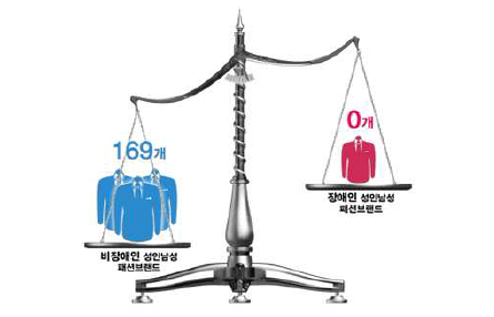 우리나라 장애인 패션산업 현황(출처: 한국패션브랜드 연감)