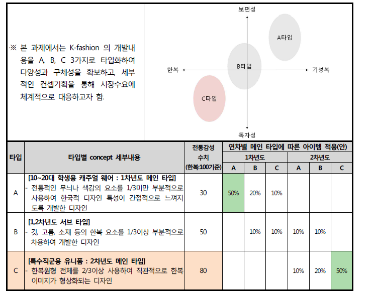 주관기관(㈜손짱) 연차별 개발 세부계획(안)