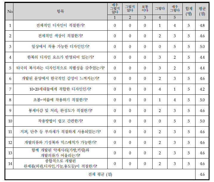 의류 완제품 전문가 품평회 평가결과표