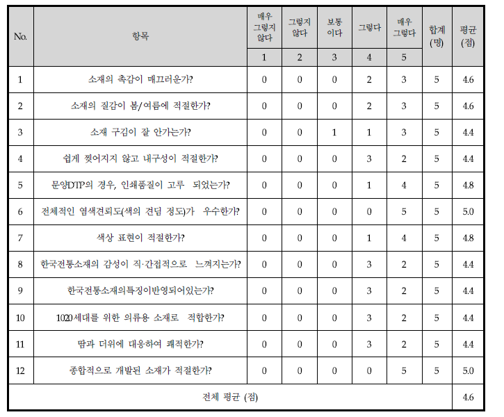 개발 소재 전문가 품평회 평가결과표