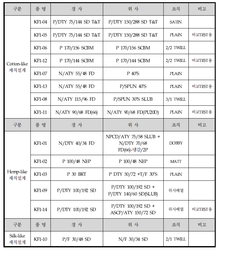 라이크류 구현 직물 제직설계