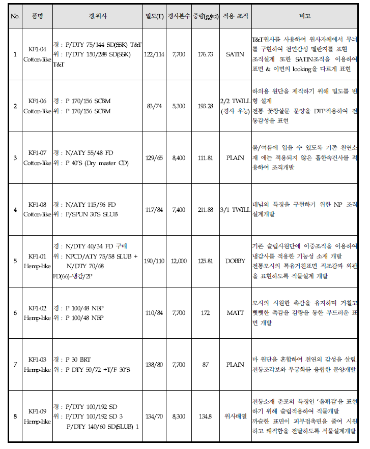 1차년도 개발제품 시제직 8종 직물설계