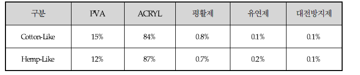 사이징 공정에 적용된 호액 조건 확립