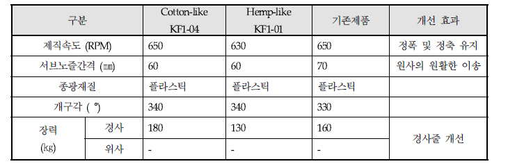 개발제품 제직 조건 설정