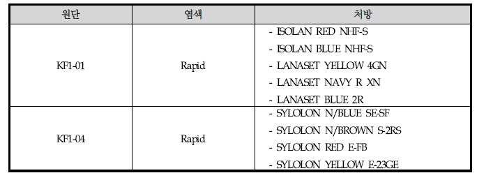 실험실 B/T 원단에 따른 Rapid염색