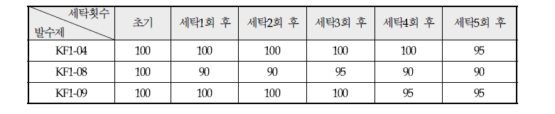 발수처리후 내구지속성 평가(등급 : %)