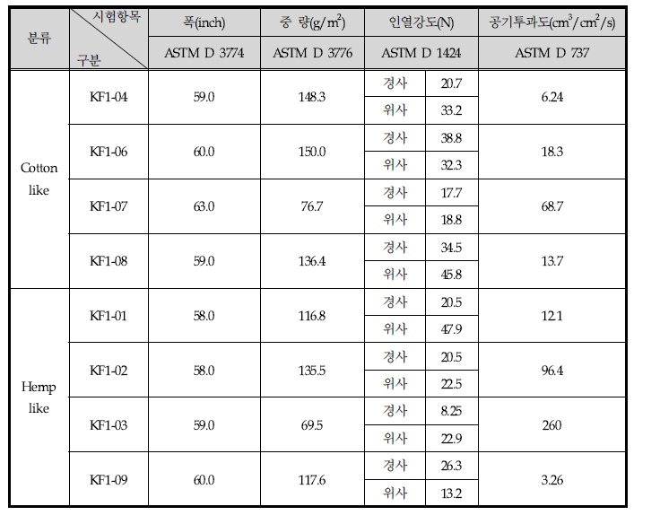 시제직 진행 8종 기초물성 TEST 결과