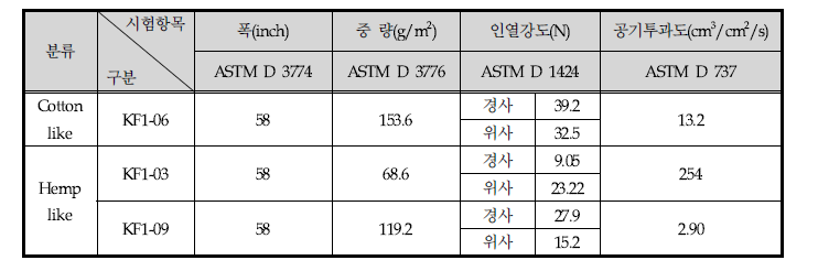 DTP 진행 기초물성TEST 결과