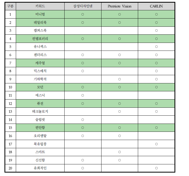 S/S 시즌 주요 키워드 매칭 비교표