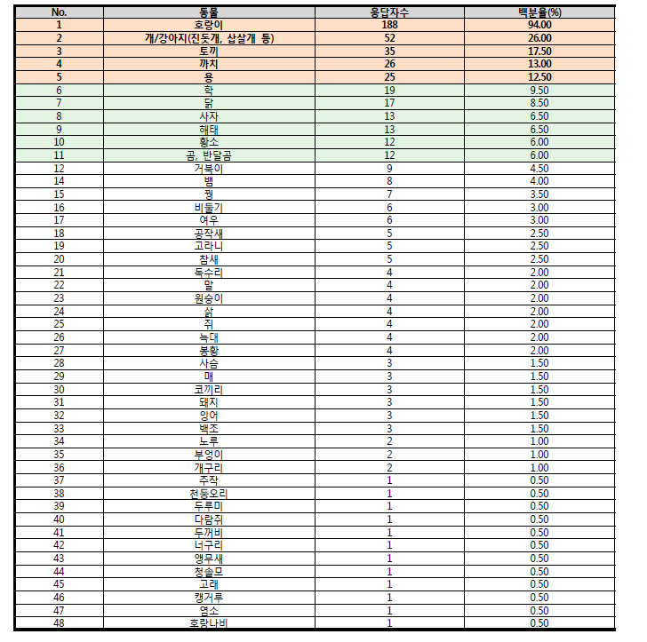 한국 하면 떠오르는 동물 설문조사 결과