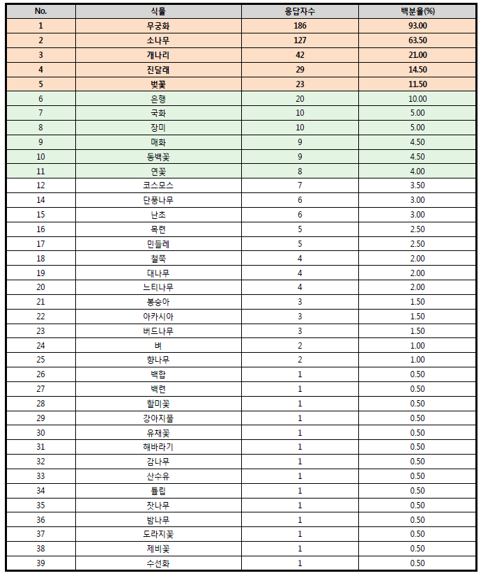 한국 하면 떠오르는 식물 설문조사 결과