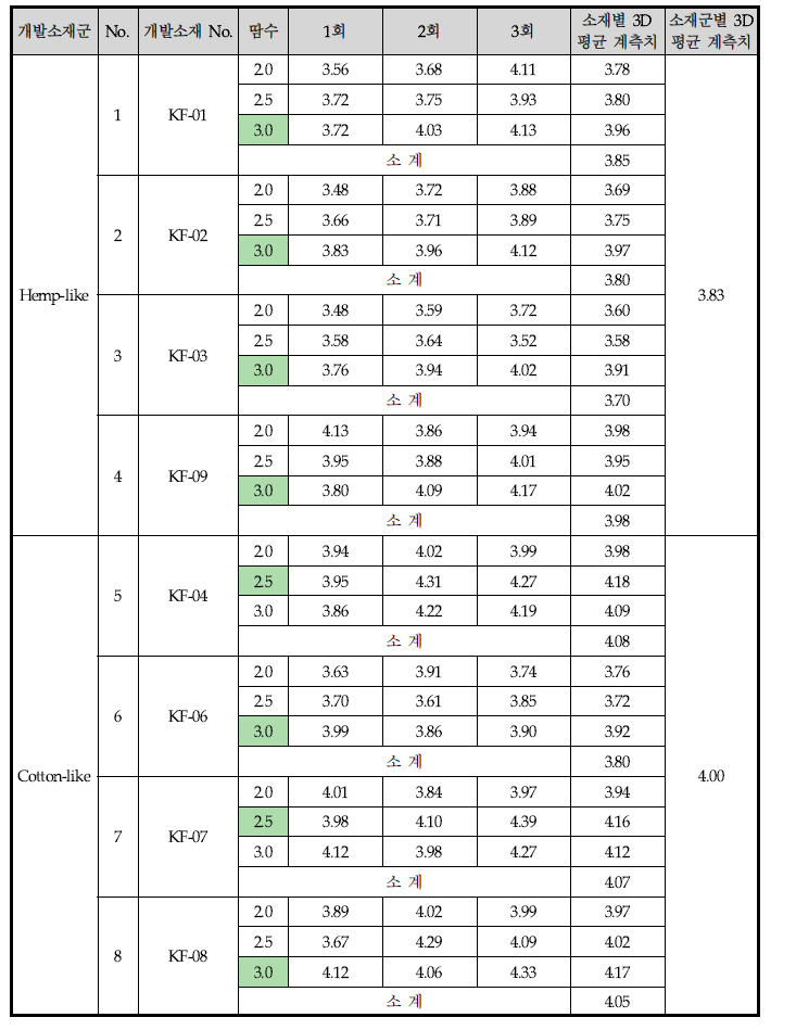 개발 소재군별 Seam Puckering Test 결과표