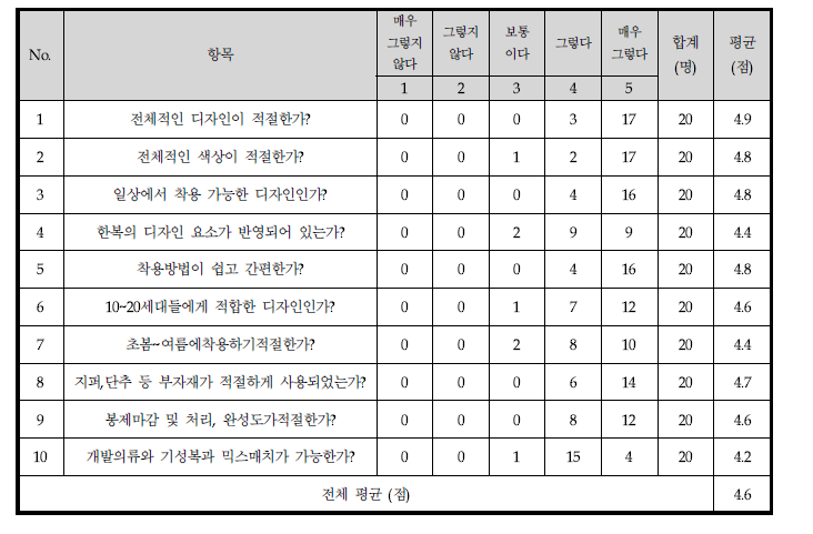 의류 완제품 평가