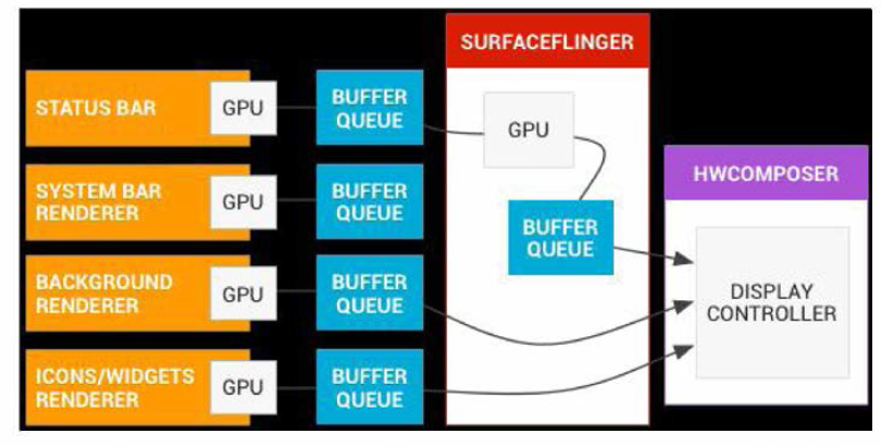 SurfaceFlinger 와 Hardware Composer HAL 의 동작